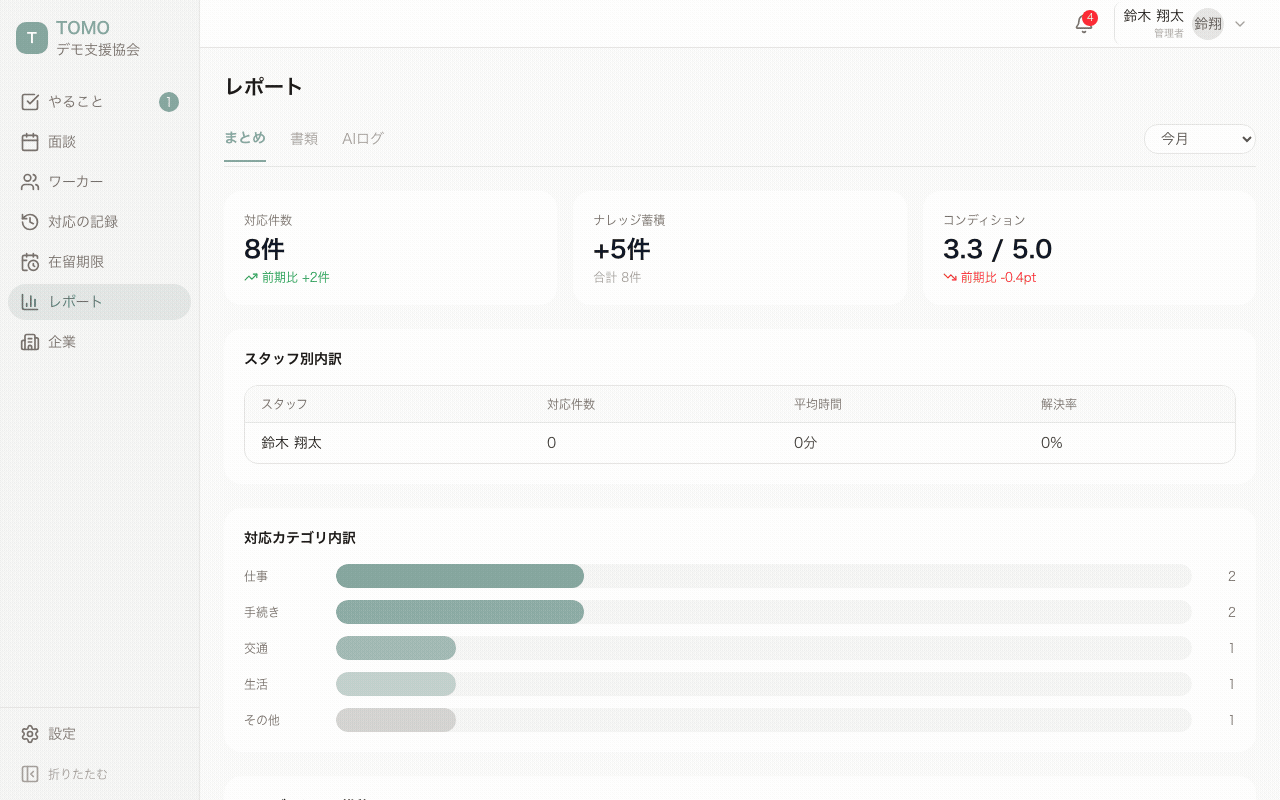 TOMOダッシュボード — 自動記録生成の画面
